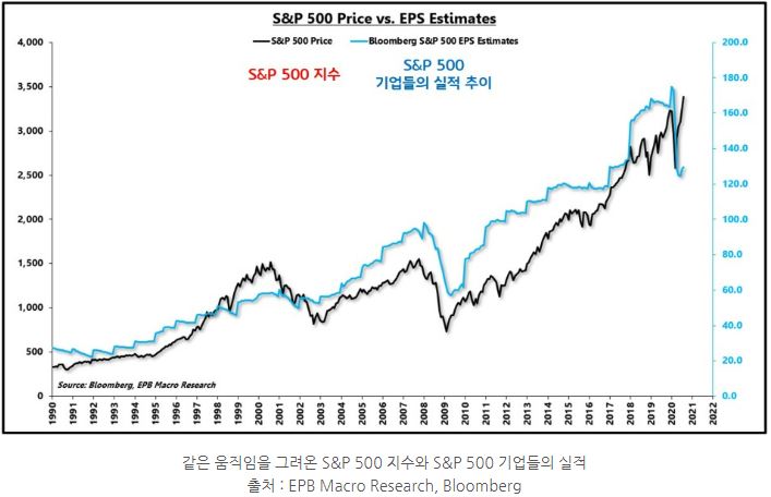 's&p500'에 속한 기업들의 실적이 좋아지면 그에 비례해서 s&p500 주가도 올라가는 경향을 보임.